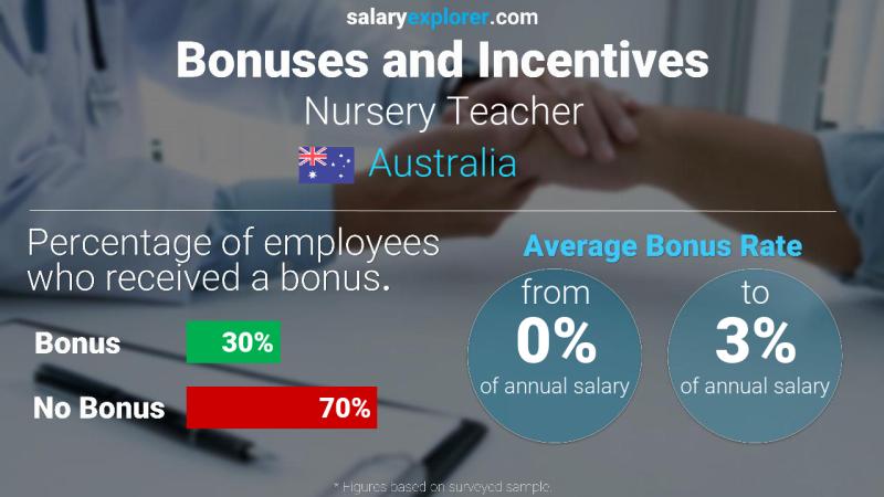 Annual Salary Bonus Rate Australia Nursery Teacher