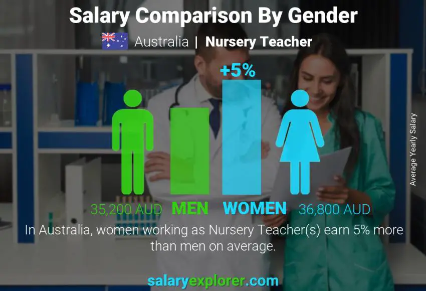 Salary comparison by gender Australia Nursery Teacher yearly