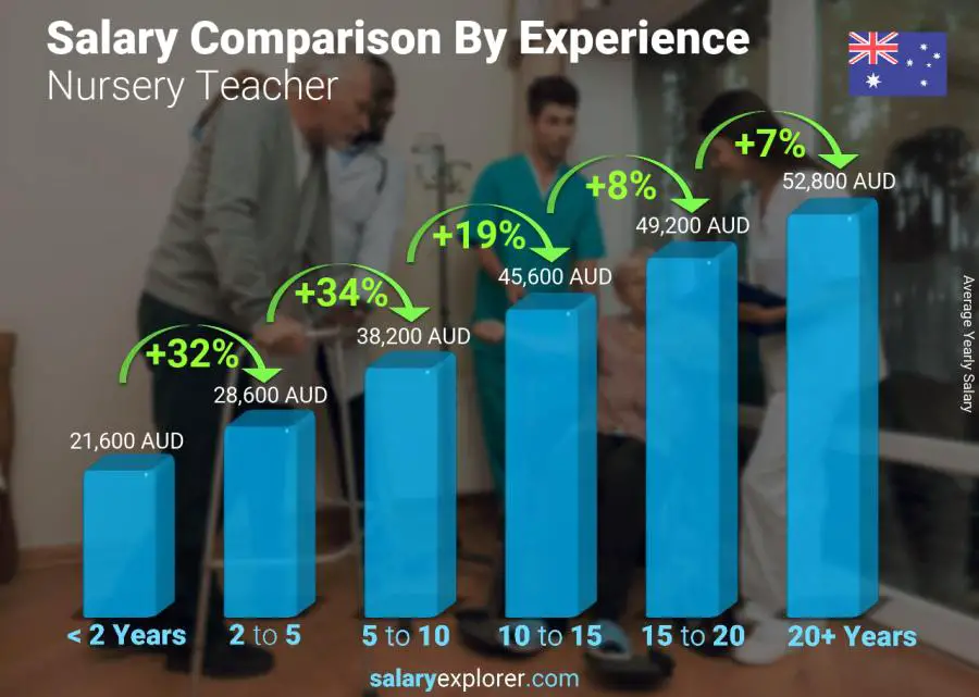 Salary comparison by years of experience yearly Australia Nursery Teacher