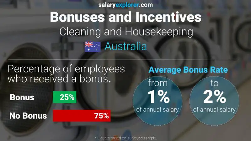 Annual Salary Bonus Rate Australia Cleaning and Housekeeping