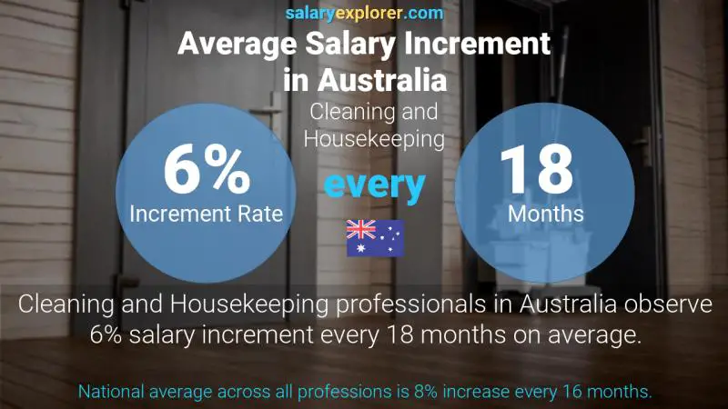 Annual Salary Increment Rate Australia Cleaning and Housekeeping