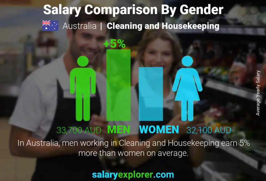 Salary comparison by gender Australia Cleaning and Housekeeping yearly