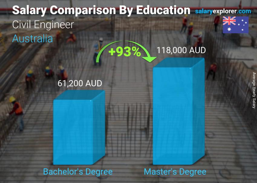 Salary comparison by education level yearly Australia Civil Engineer