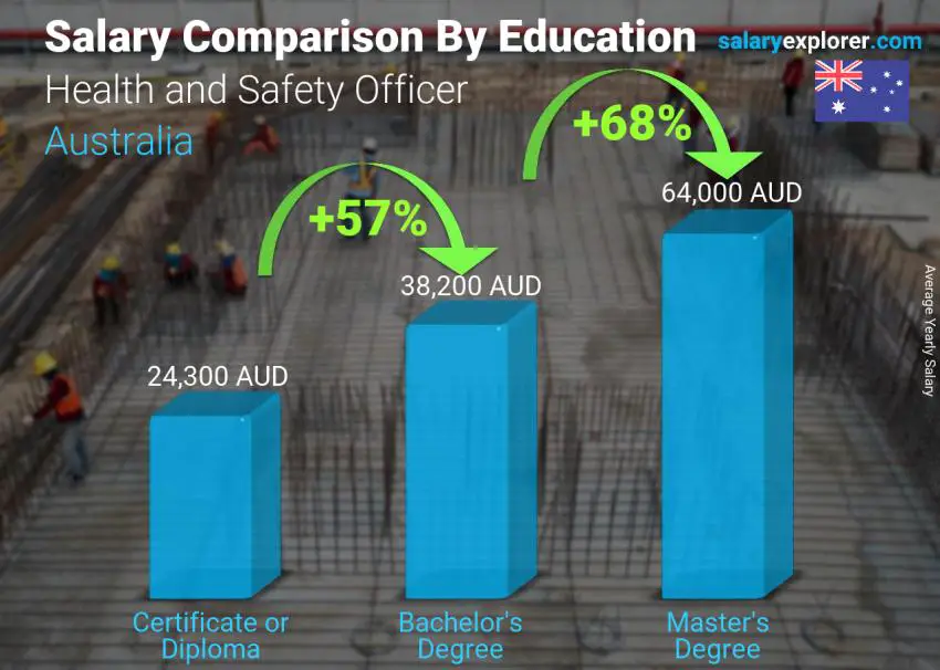Salary comparison by education level yearly Australia Health and Safety Officer