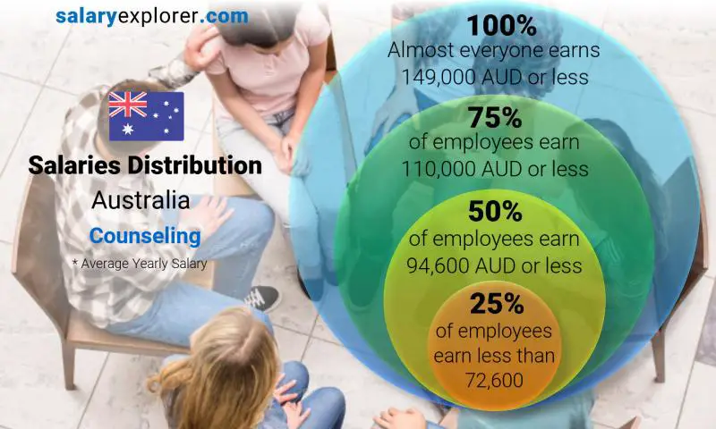 Median and salary distribution Australia Counseling yearly