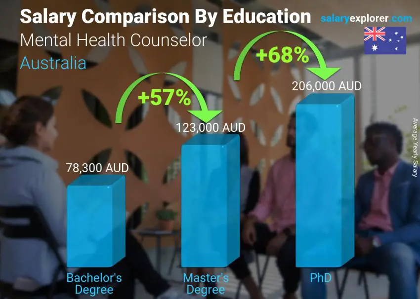 Mental Health Counselor Average Salary In Australia 2023 - The Complete ...