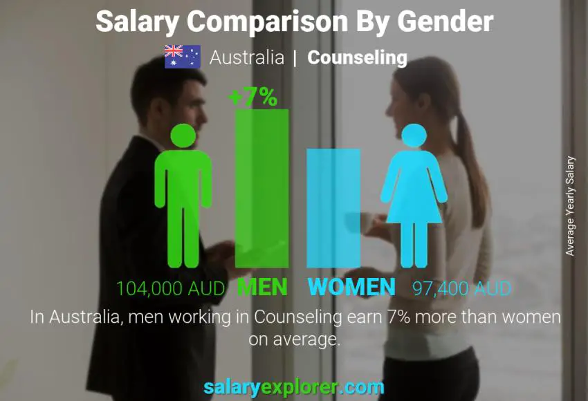 Salary comparison by gender Australia Counseling yearly