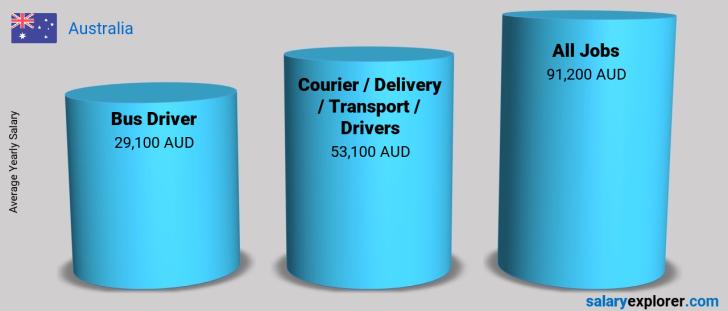 average bus driver salary