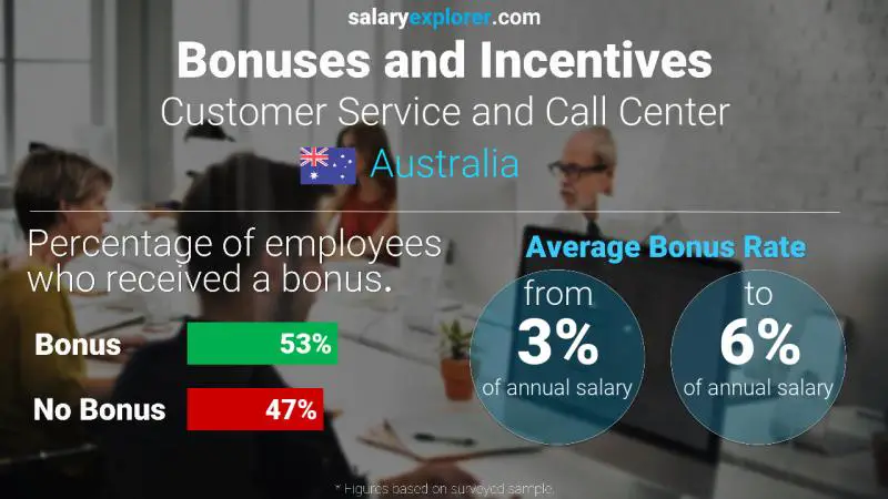 Annual Salary Bonus Rate Australia Customer Service and Call Center