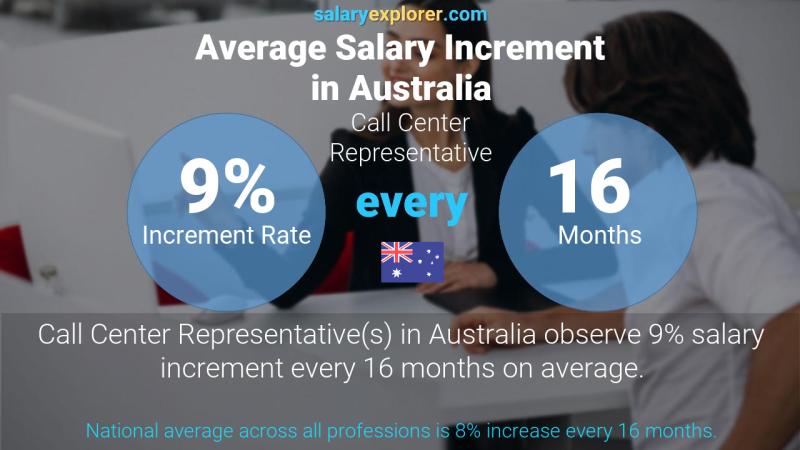 Annual Salary Increment Rate Australia Call Center Representative