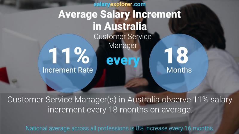 Annual Salary Increment Rate Australia Customer Service Manager