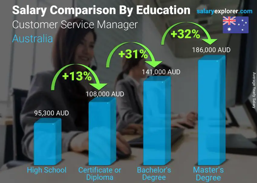 Salary comparison by education level yearly Australia Customer Service Manager