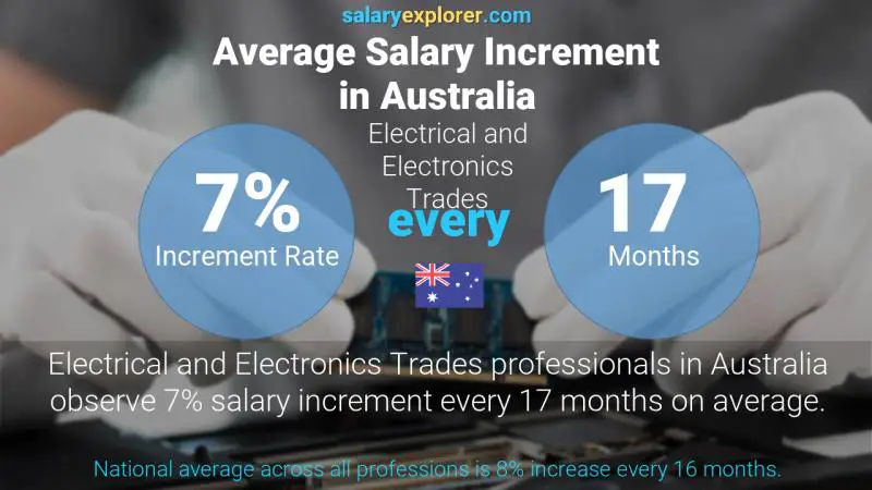 Annual Salary Increment Rate Australia Electrical and Electronics Trades