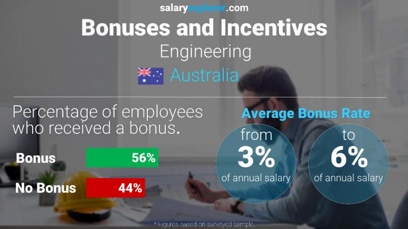 Annual Salary Bonus Rate Australia Engineering