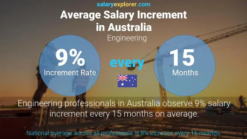 Annual Salary Increment Rate Australia Engineering