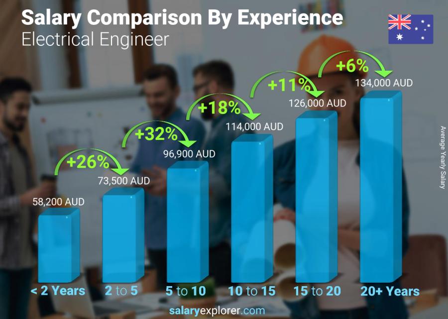 Salary comparison by years of experience yearly Australia Electrical Engineer