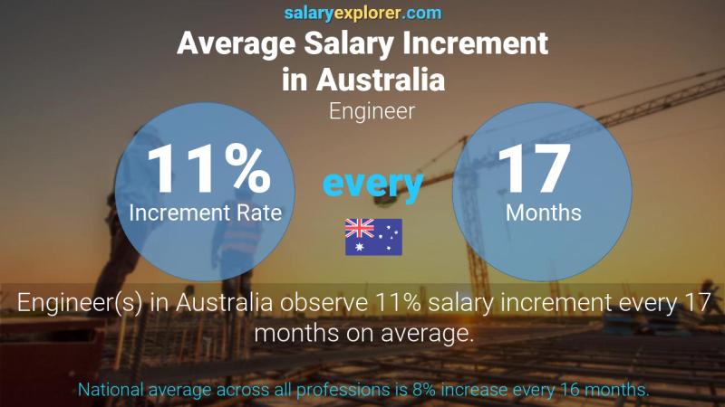 Annual Salary Increment Rate Australia Engineer
