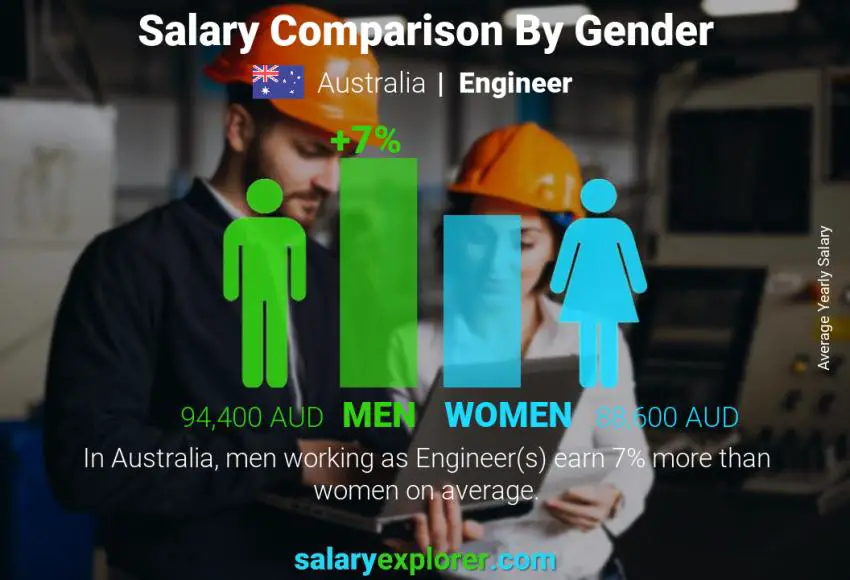 Salary comparison by gender Australia Engineer yearly