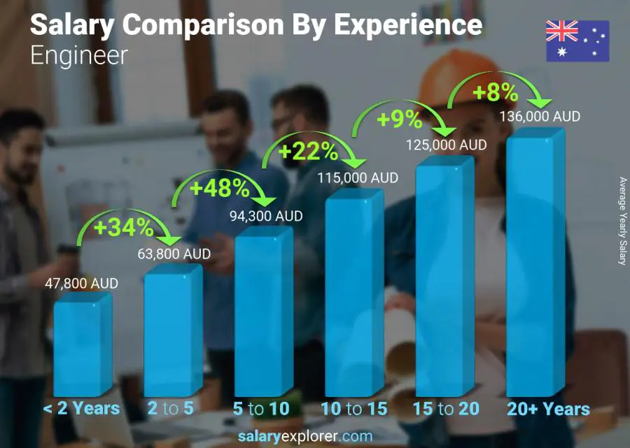 Salary comparison by years of experience yearly Australia Engineer