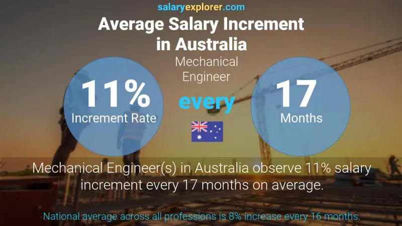 Annual Salary Increment Rate Australia Mechanical Engineer