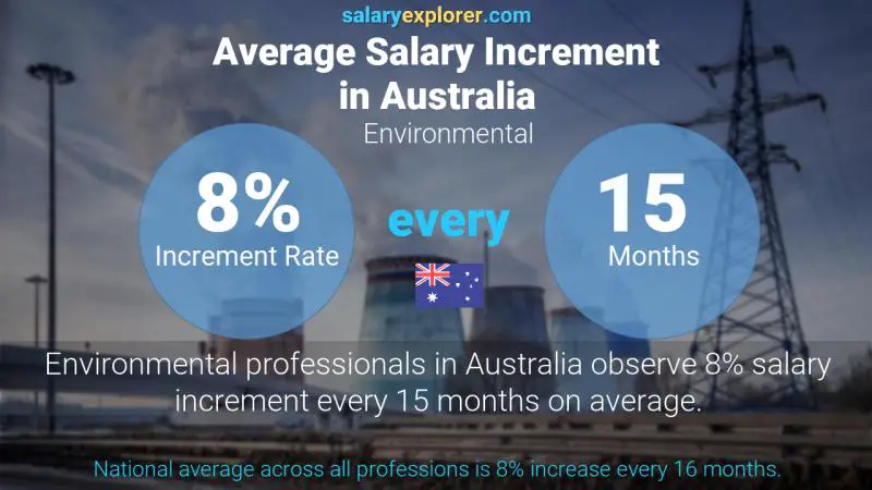 Annual Salary Increment Rate Australia Environmental