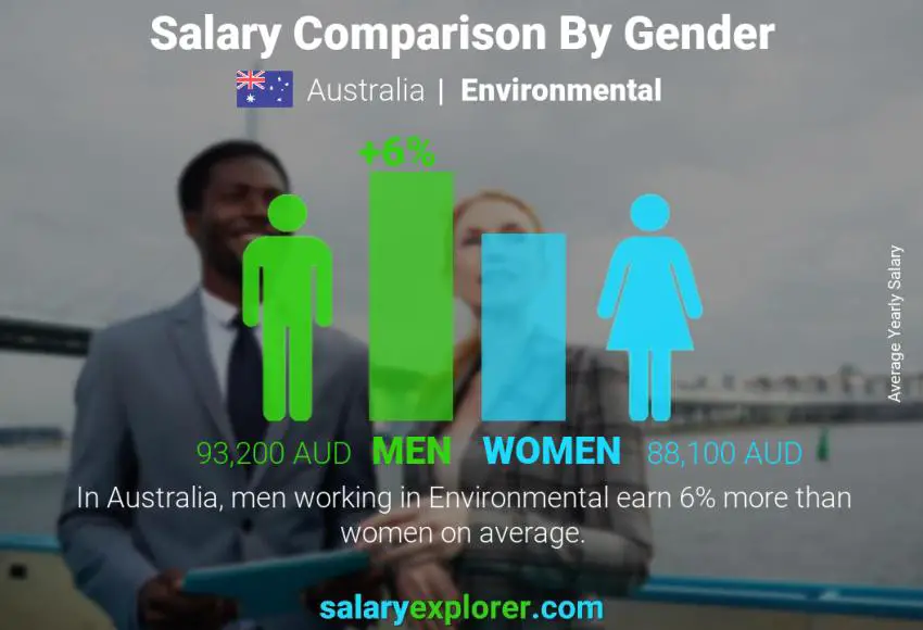 Salary comparison by gender Australia Environmental yearly
