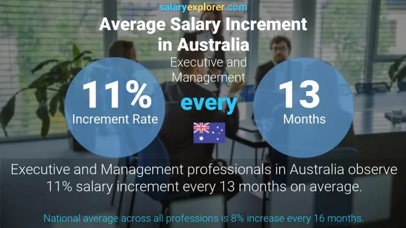 Annual Salary Increment Rate Australia Executive and Management