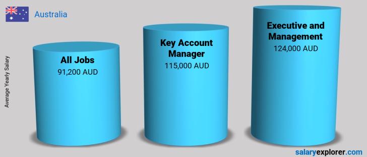 key-account-manager-average-salary-in-australia-2023-the-complete-guide