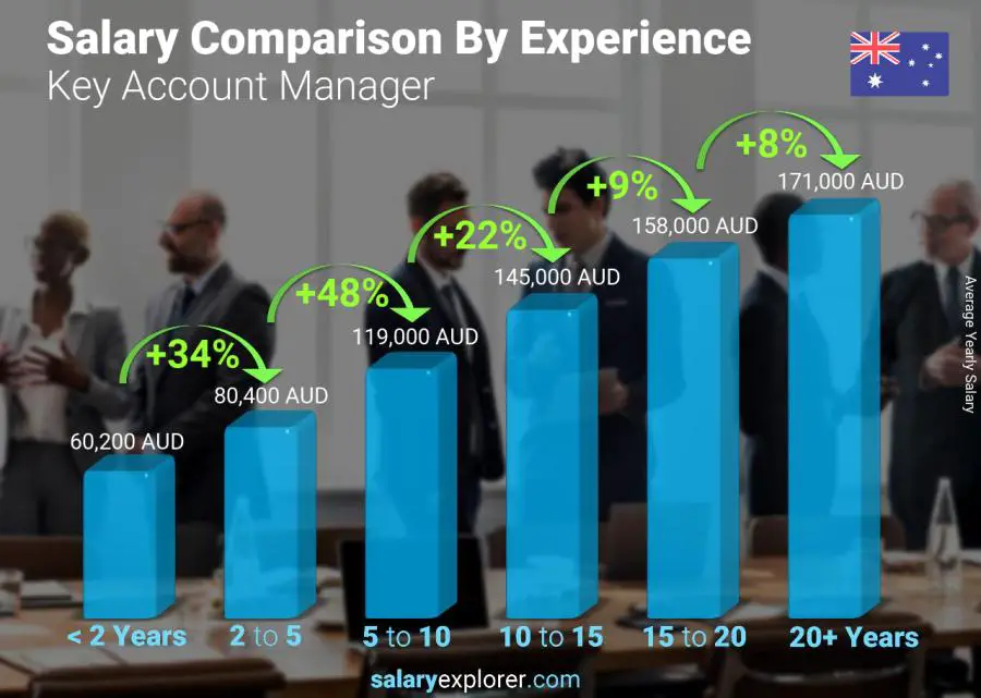 Average Key Account Manager Salary Uk