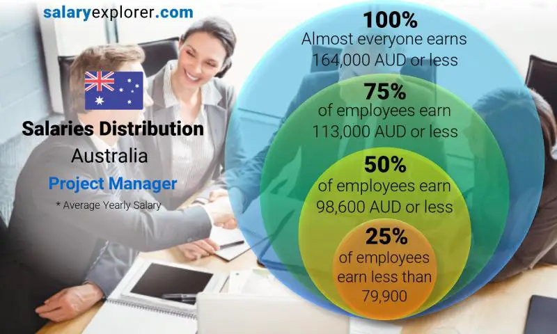 Median and salary distribution Australia Project Manager yearly