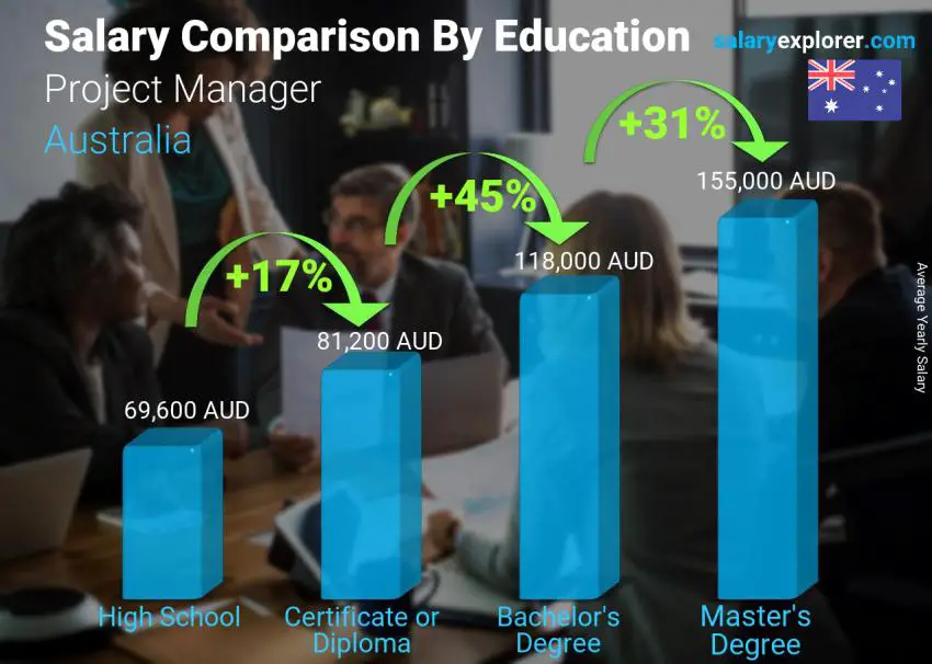Salary comparison by education level yearly Australia Project Manager