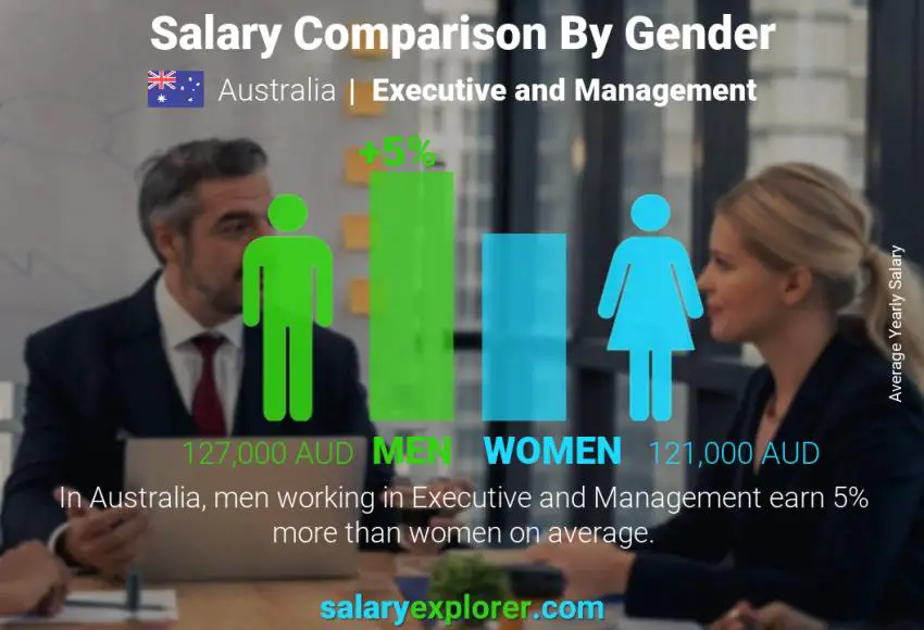 Salary comparison by gender Australia Executive and Management yearly