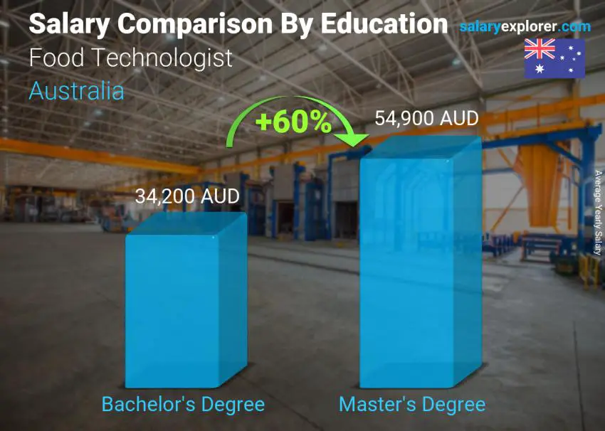 food-technologist-average-salary-in-australia-2023-the-complete-guide