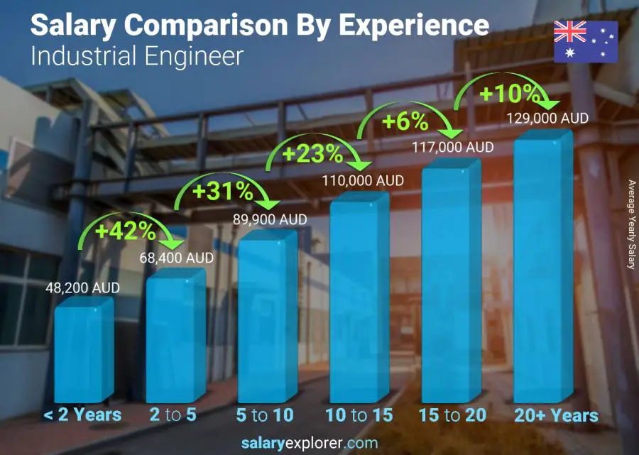 Salary comparison by years of experience yearly Australia Industrial Engineer