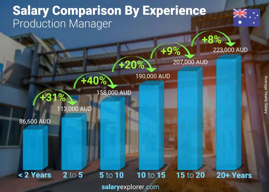 Production Manager Average Salary Canada