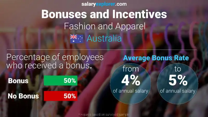 Annual Salary Bonus Rate Australia Fashion and Apparel