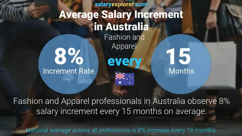 Annual Salary Increment Rate Australia Fashion and Apparel