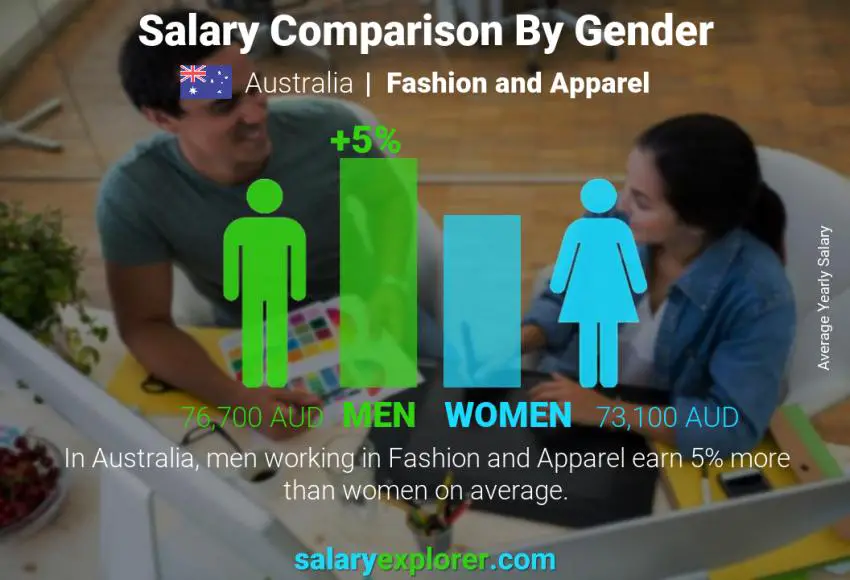 Salary comparison by gender Australia Fashion and Apparel yearly
