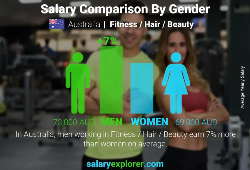Salary comparison by gender Australia Fitness / Hair / Beauty yearly
