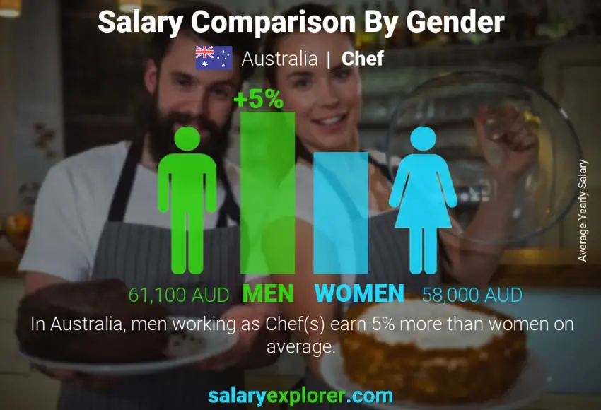 Salary comparison by gender Australia Chef yearly
