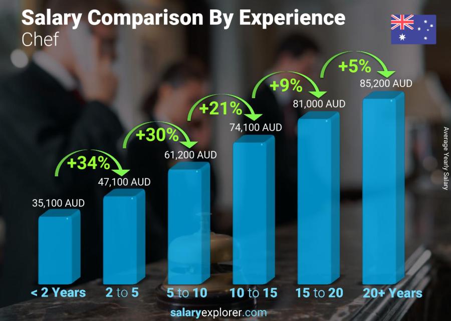 Salary comparison by years of experience yearly Australia Chef