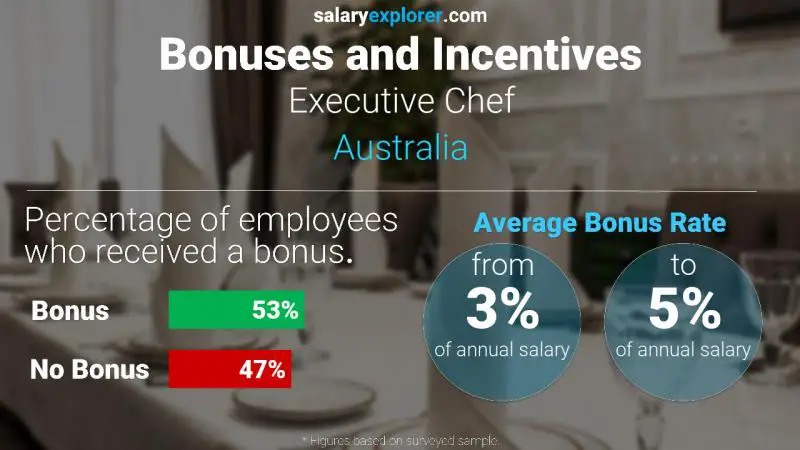 Annual Salary Bonus Rate Australia Executive Chef