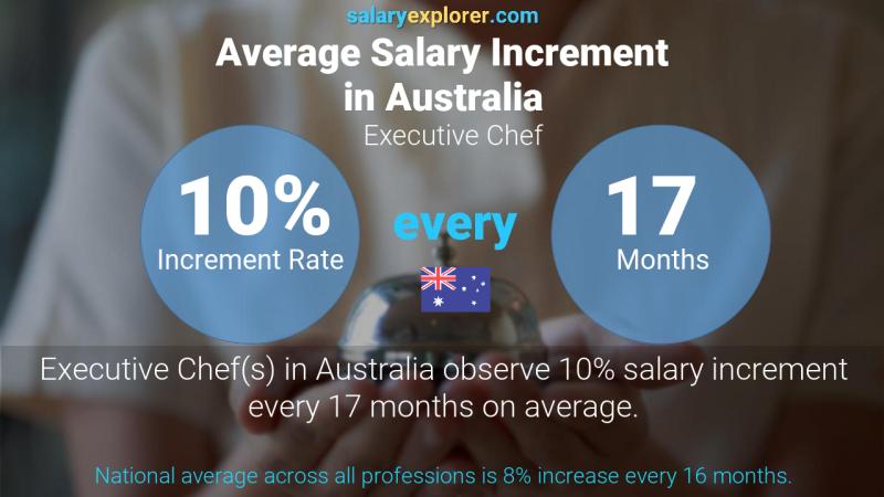Annual Salary Increment Rate Australia Executive Chef