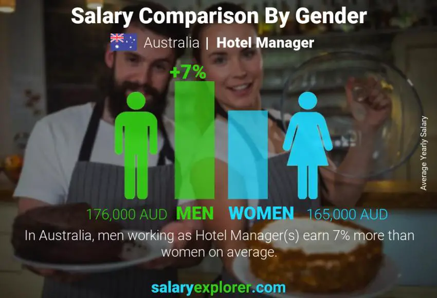 Salary comparison by gender Australia Hotel Manager yearly