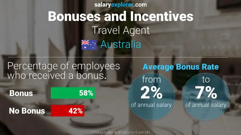 Annual Salary Bonus Rate Australia Travel Agent