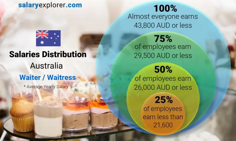 Median and salary distribution Australia Waiter / Waitress yearly