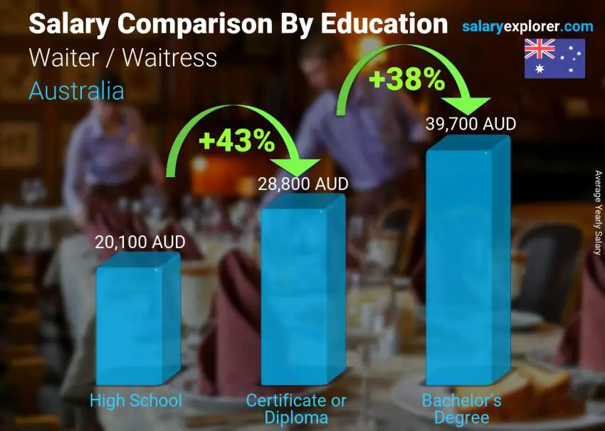 Salary comparison by education level yearly Australia Waiter / Waitress