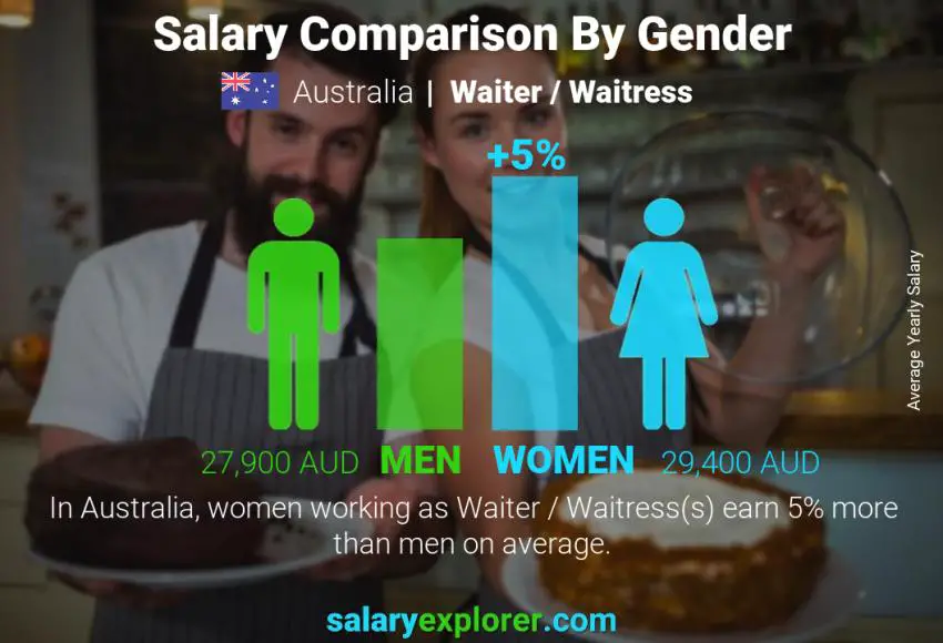 Salary comparison by gender Australia Waiter / Waitress yearly