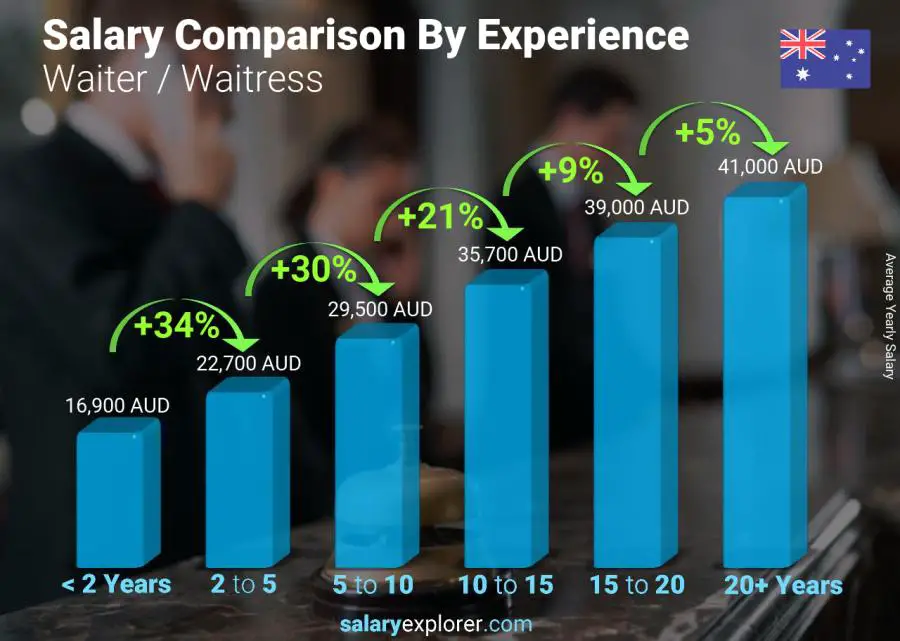 Salary comparison by years of experience yearly Australia Waiter / Waitress