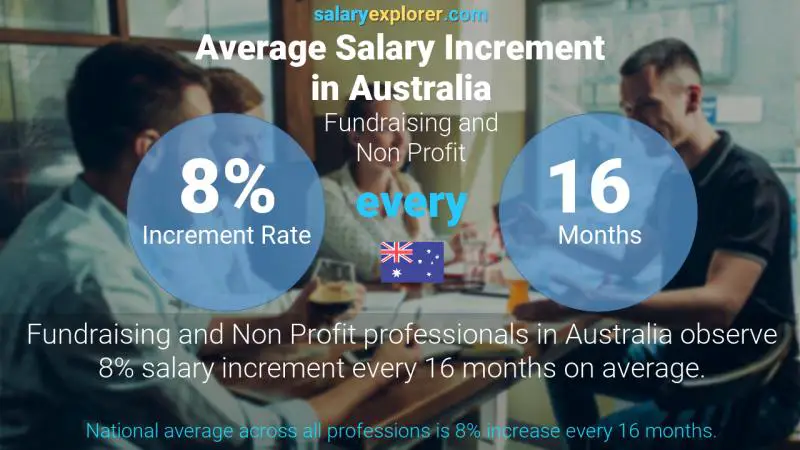 Annual Salary Increment Rate Australia Fundraising and Non Profit